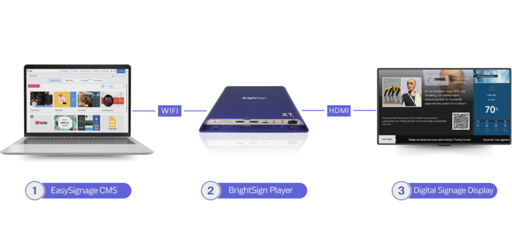 BrightSign CMS