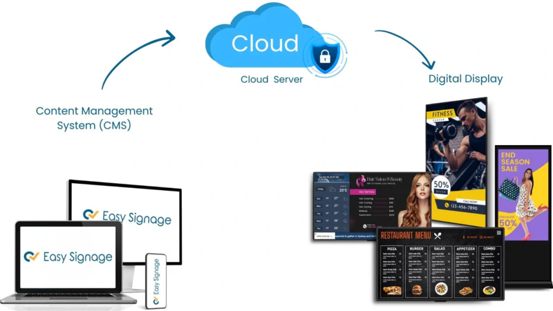 Cloud-based Digital Signage System