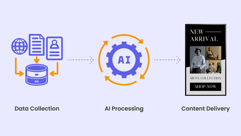 How AI digital signage works