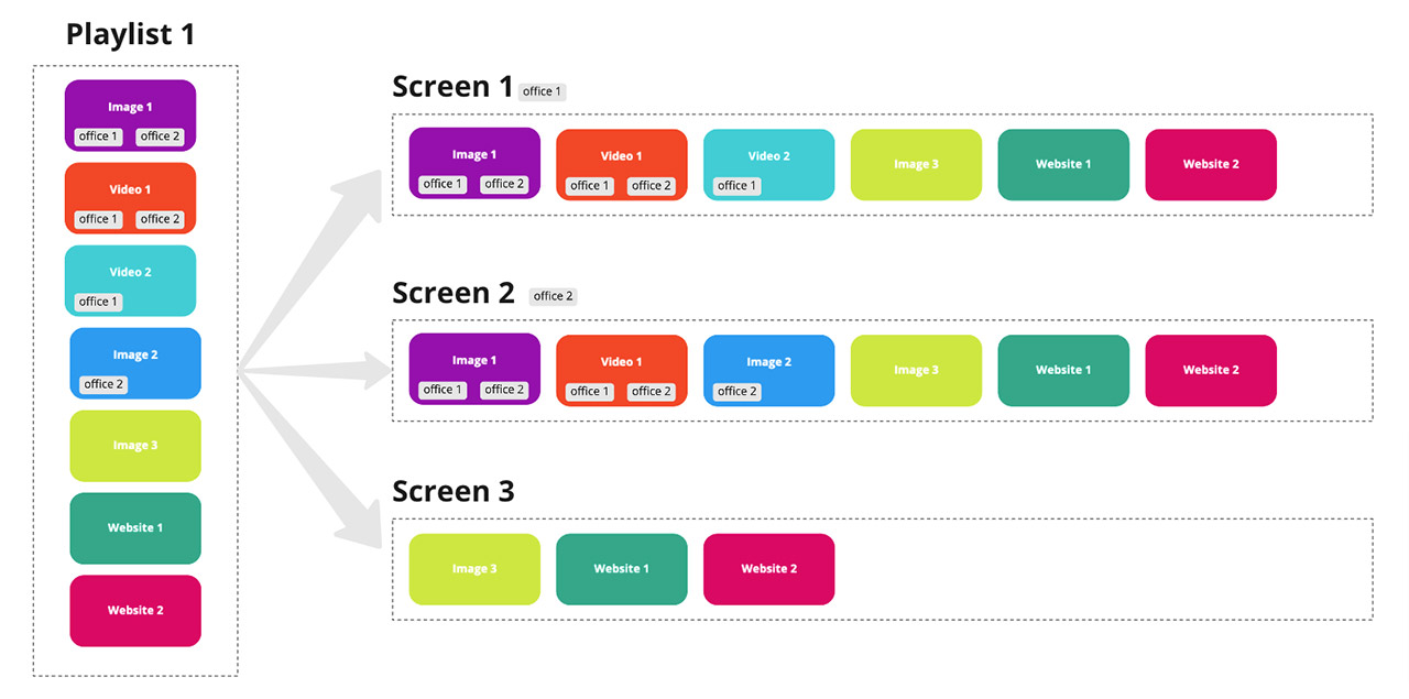 Digital Signage Media Tags