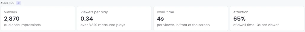 Audience figures in the Proof of Play dashboard
